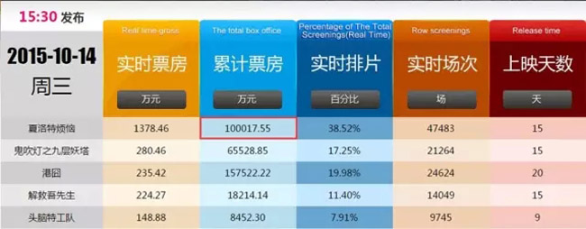 电影票房