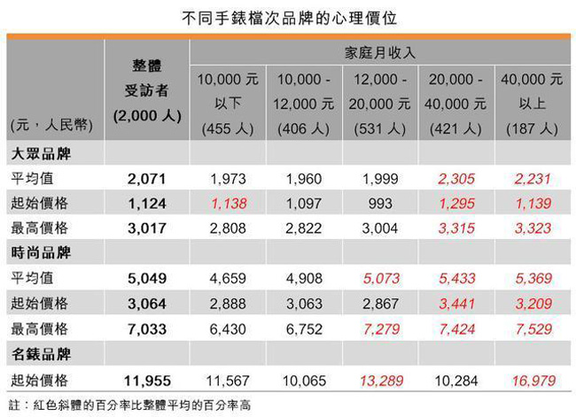 调查显示心理价位 调查显示心理价位