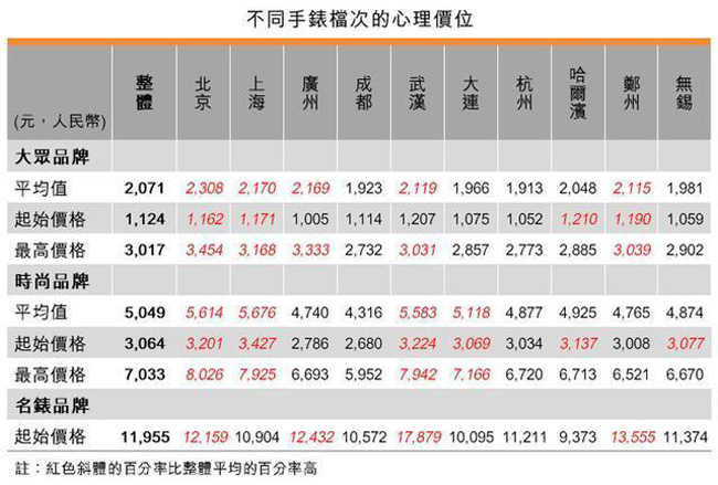 调查显示心理价位 调查显示心理价位