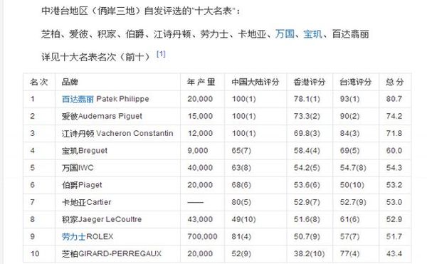 世界十大名表排名及等级分类